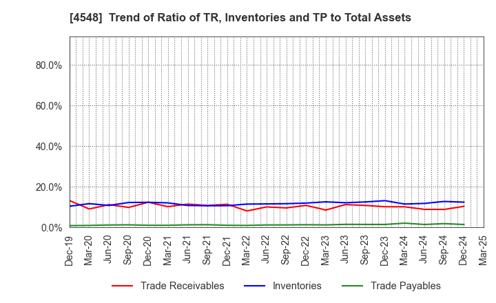 4548 SEIKAGAKU CORPORATION: Trend of Ratio of TR, Inventories and TP to Total Assets
