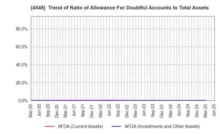 4548 SEIKAGAKU CORPORATION: Trend of Ratio of Allowance For Doubtful Accounts to Total Assets