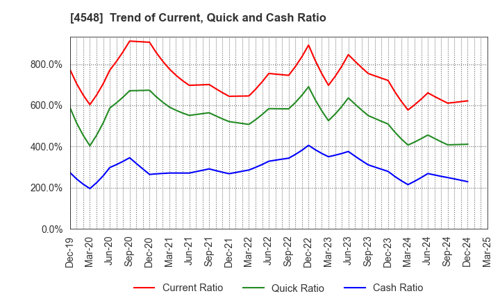 4548 SEIKAGAKU CORPORATION: Trend of Current, Quick and Cash Ratio