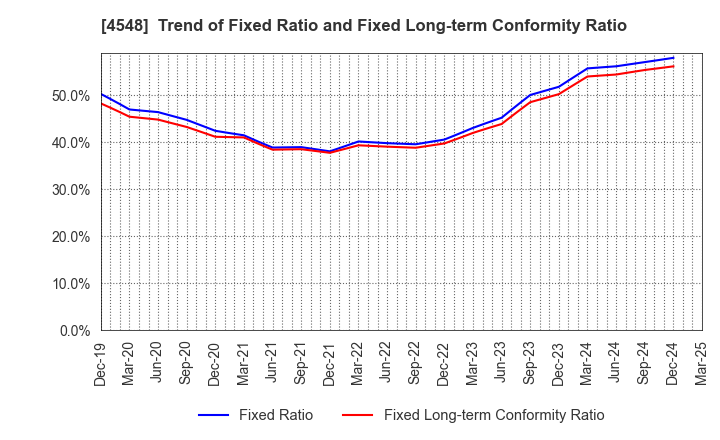 4548 SEIKAGAKU CORPORATION: Trend of Fixed Ratio and Fixed Long-term Conformity Ratio