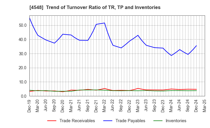 4548 SEIKAGAKU CORPORATION: Trend of Turnover Ratio of TR, TP and Inventories