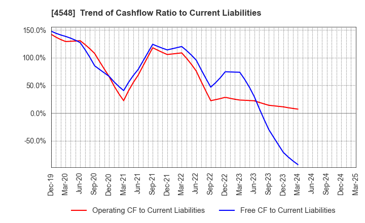 4548 SEIKAGAKU CORPORATION: Trend of Cashflow Ratio to Current Liabilities