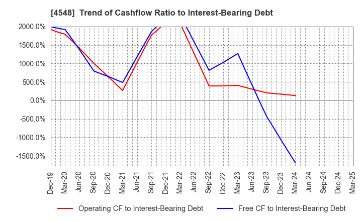 4548 SEIKAGAKU CORPORATION: Trend of Cashflow Ratio to Interest-Bearing Debt