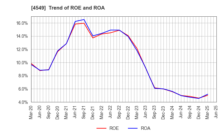 4549 EIKEN CHEMICAL CO.,LTD.: Trend of ROE and ROA