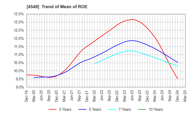 4549 EIKEN CHEMICAL CO.,LTD.: Trend of Mean of ROE