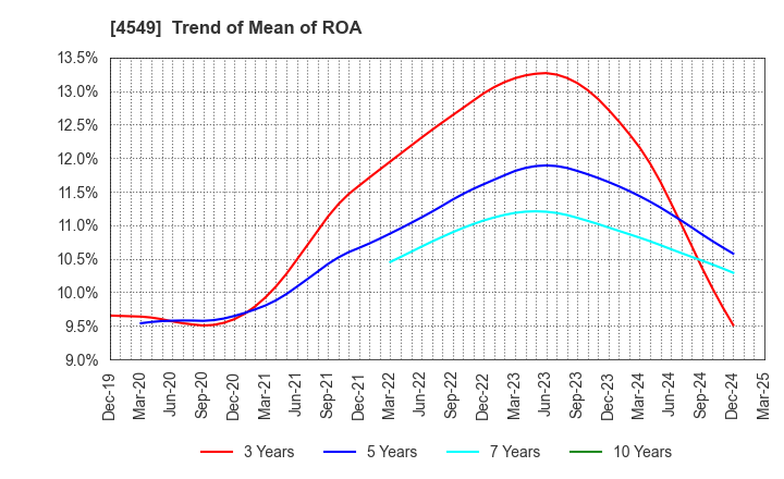 4549 EIKEN CHEMICAL CO.,LTD.: Trend of Mean of ROA