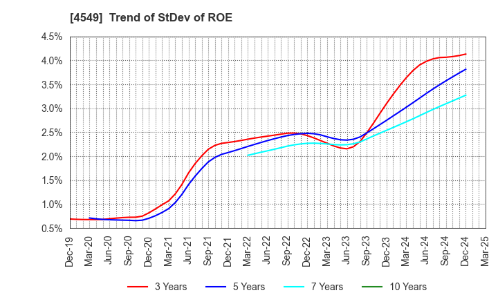 4549 EIKEN CHEMICAL CO.,LTD.: Trend of StDev of ROE