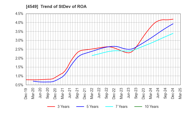 4549 EIKEN CHEMICAL CO.,LTD.: Trend of StDev of ROA