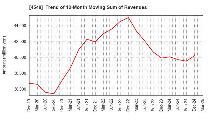 4549 EIKEN CHEMICAL CO.,LTD.: Trend of 12-Month Moving Sum of Revenues