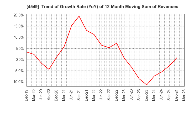 4549 EIKEN CHEMICAL CO.,LTD.: Trend of Growth Rate (YoY) of 12-Month Moving Sum of Revenues