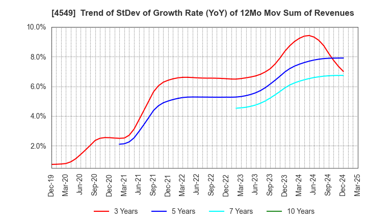 4549 EIKEN CHEMICAL CO.,LTD.: Trend of StDev of Growth Rate (YoY) of 12Mo Mov Sum of Revenues