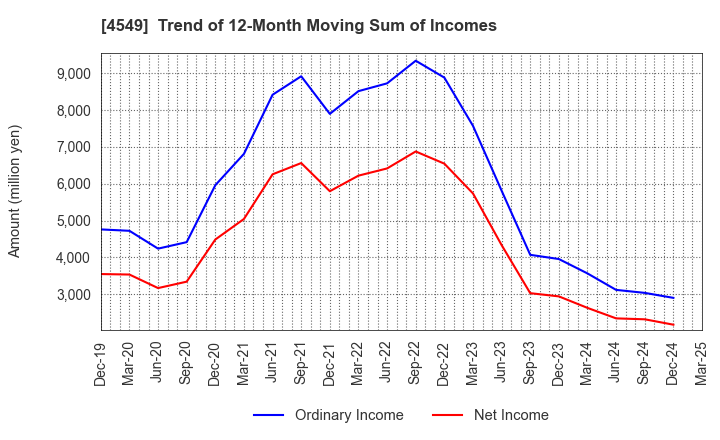 4549 EIKEN CHEMICAL CO.,LTD.: Trend of 12-Month Moving Sum of Incomes