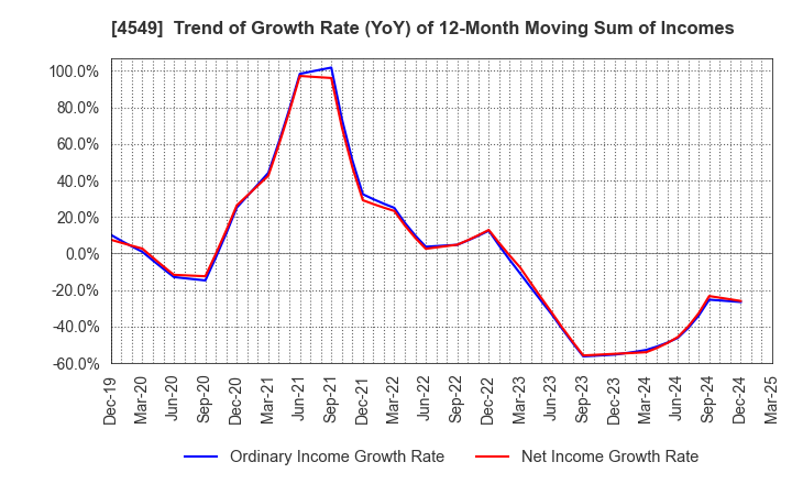 4549 EIKEN CHEMICAL CO.,LTD.: Trend of Growth Rate (YoY) of 12-Month Moving Sum of Incomes