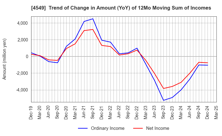 4549 EIKEN CHEMICAL CO.,LTD.: Trend of Change in Amount (YoY) of 12Mo Moving Sum of Incomes