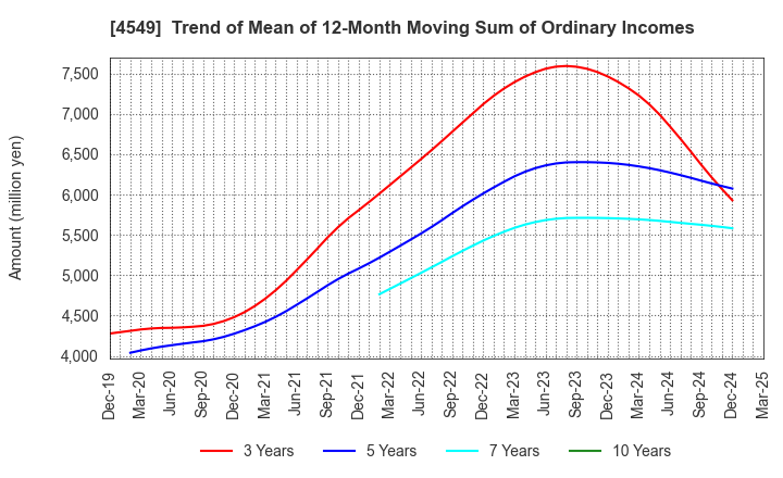 4549 EIKEN CHEMICAL CO.,LTD.: Trend of Mean of 12-Month Moving Sum of Ordinary Incomes