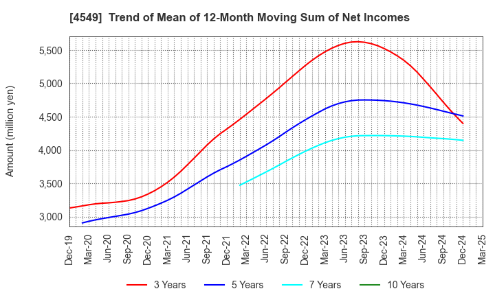4549 EIKEN CHEMICAL CO.,LTD.: Trend of Mean of 12-Month Moving Sum of Net Incomes
