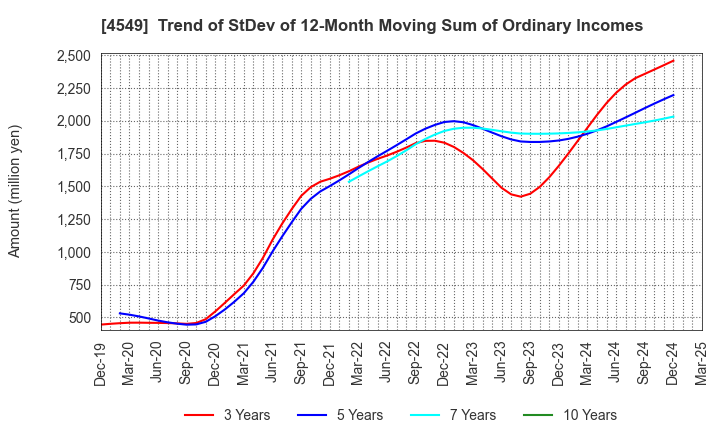 4549 EIKEN CHEMICAL CO.,LTD.: Trend of StDev of 12-Month Moving Sum of Ordinary Incomes