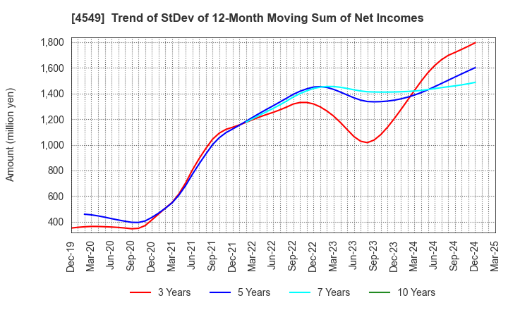 4549 EIKEN CHEMICAL CO.,LTD.: Trend of StDev of 12-Month Moving Sum of Net Incomes