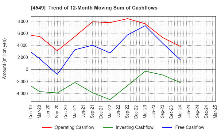 4549 EIKEN CHEMICAL CO.,LTD.: Trend of 12-Month Moving Sum of Cashflows