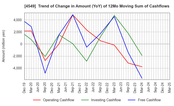 4549 EIKEN CHEMICAL CO.,LTD.: Trend of Change in Amount (YoY) of 12Mo Moving Sum of Cashflows