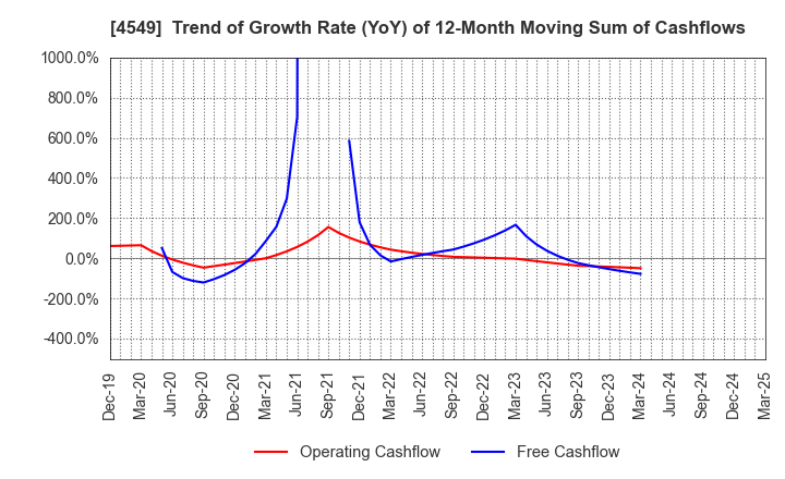 4549 EIKEN CHEMICAL CO.,LTD.: Trend of Growth Rate (YoY) of 12-Month Moving Sum of Cashflows