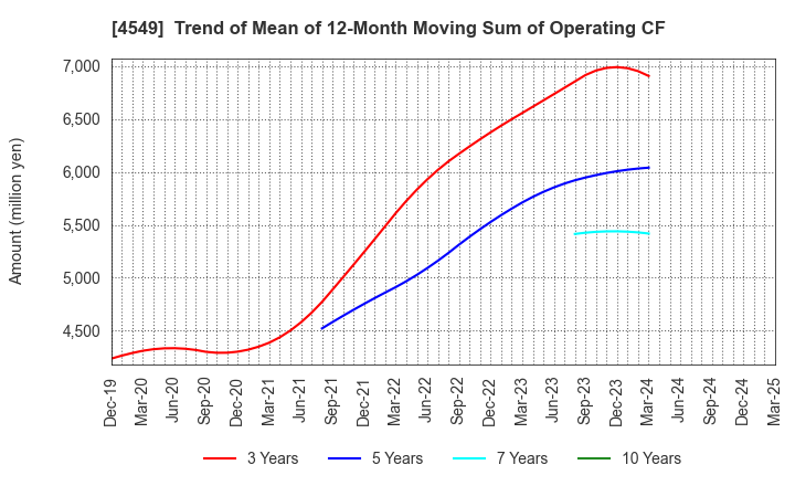 4549 EIKEN CHEMICAL CO.,LTD.: Trend of Mean of 12-Month Moving Sum of Operating CF