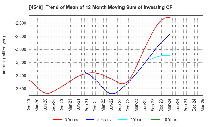 4549 EIKEN CHEMICAL CO.,LTD.: Trend of Mean of 12-Month Moving Sum of Investing CF