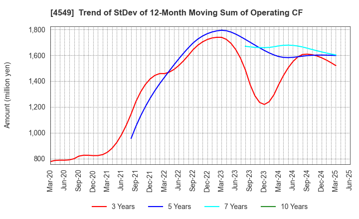 4549 EIKEN CHEMICAL CO.,LTD.: Trend of StDev of 12-Month Moving Sum of Operating CF