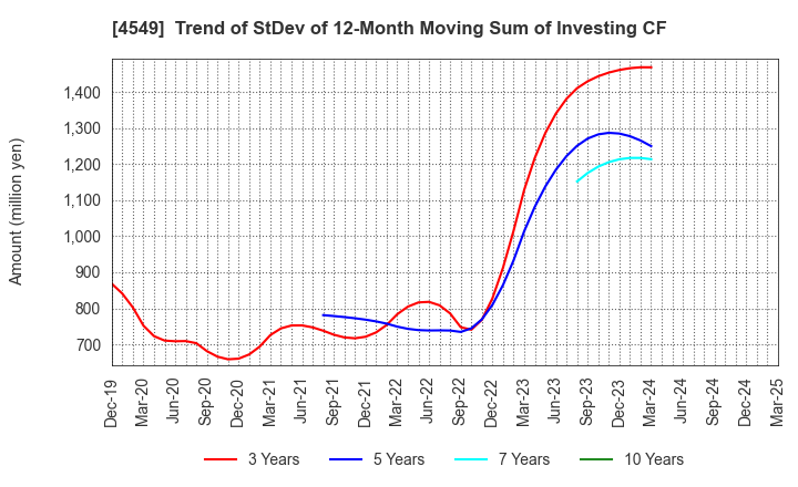 4549 EIKEN CHEMICAL CO.,LTD.: Trend of StDev of 12-Month Moving Sum of Investing CF