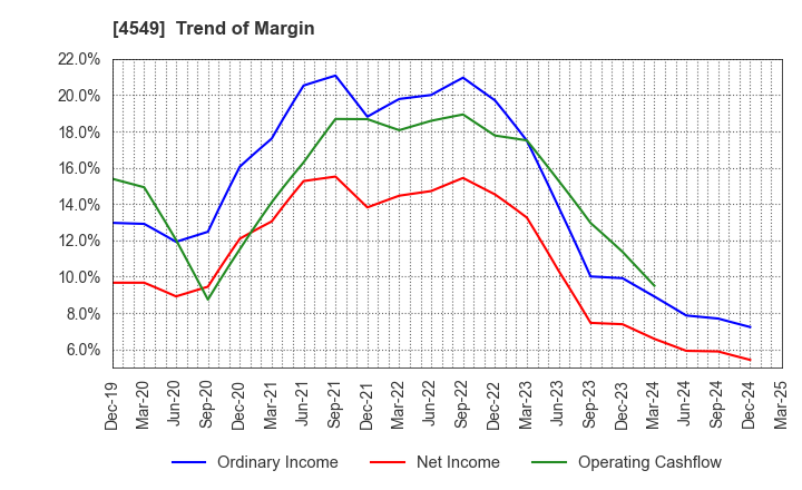 4549 EIKEN CHEMICAL CO.,LTD.: Trend of Margin