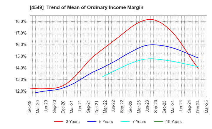 4549 EIKEN CHEMICAL CO.,LTD.: Trend of Mean of Ordinary Income Margin