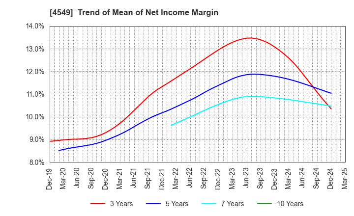 4549 EIKEN CHEMICAL CO.,LTD.: Trend of Mean of Net Income Margin