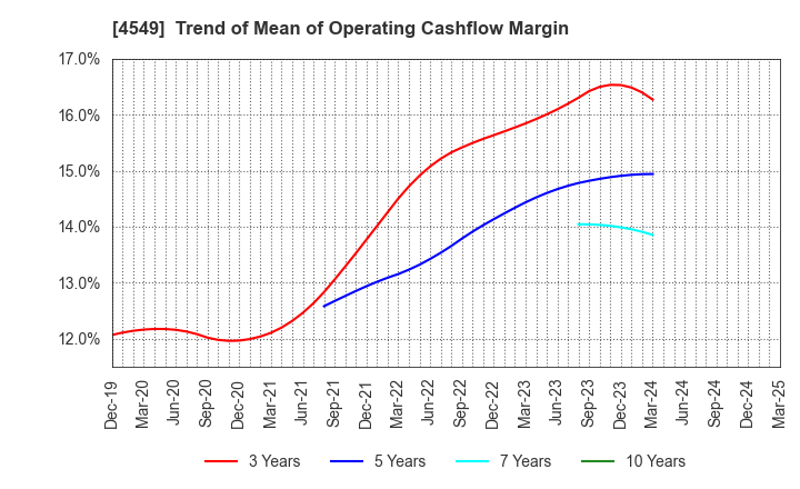 4549 EIKEN CHEMICAL CO.,LTD.: Trend of Mean of Operating Cashflow Margin