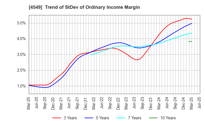 4549 EIKEN CHEMICAL CO.,LTD.: Trend of StDev of Ordinary Income Margin