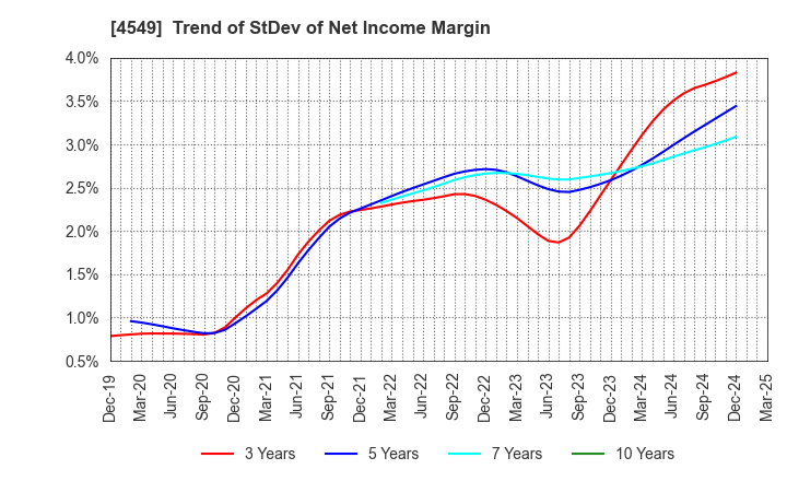 4549 EIKEN CHEMICAL CO.,LTD.: Trend of StDev of Net Income Margin