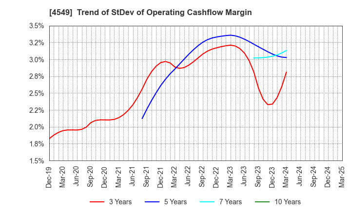 4549 EIKEN CHEMICAL CO.,LTD.: Trend of StDev of Operating Cashflow Margin