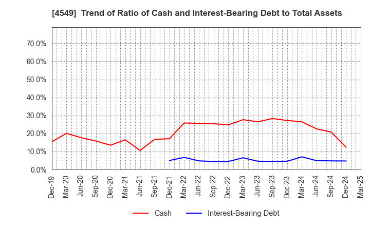 4549 EIKEN CHEMICAL CO.,LTD.: Trend of Ratio of Cash and Interest-Bearing Debt to Total Assets