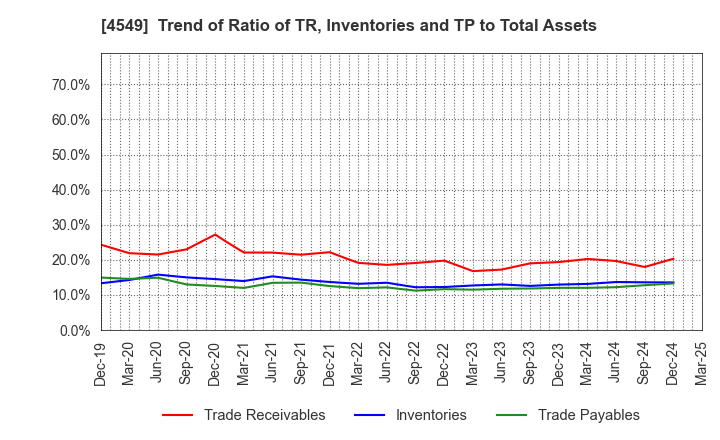 4549 EIKEN CHEMICAL CO.,LTD.: Trend of Ratio of TR, Inventories and TP to Total Assets
