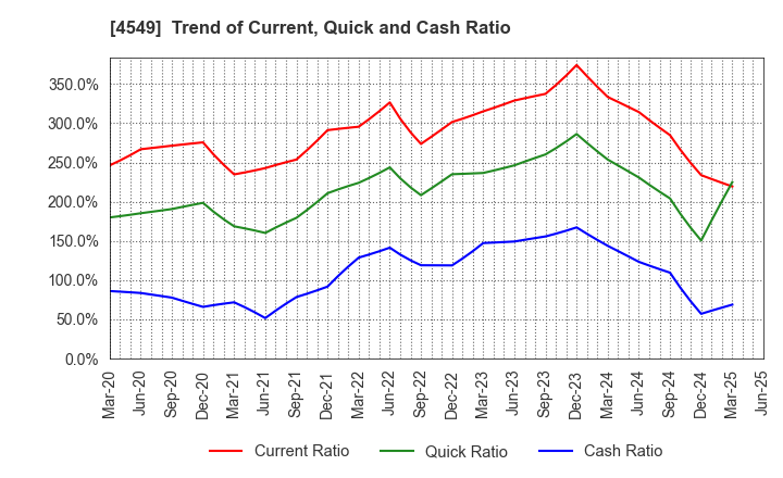 4549 EIKEN CHEMICAL CO.,LTD.: Trend of Current, Quick and Cash Ratio