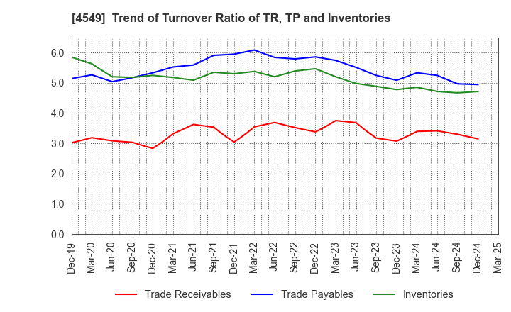 4549 EIKEN CHEMICAL CO.,LTD.: Trend of Turnover Ratio of TR, TP and Inventories