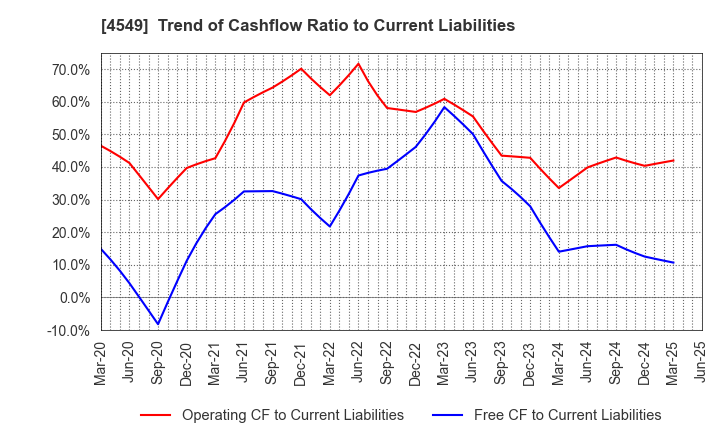 4549 EIKEN CHEMICAL CO.,LTD.: Trend of Cashflow Ratio to Current Liabilities