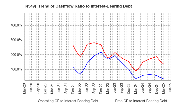 4549 EIKEN CHEMICAL CO.,LTD.: Trend of Cashflow Ratio to Interest-Bearing Debt