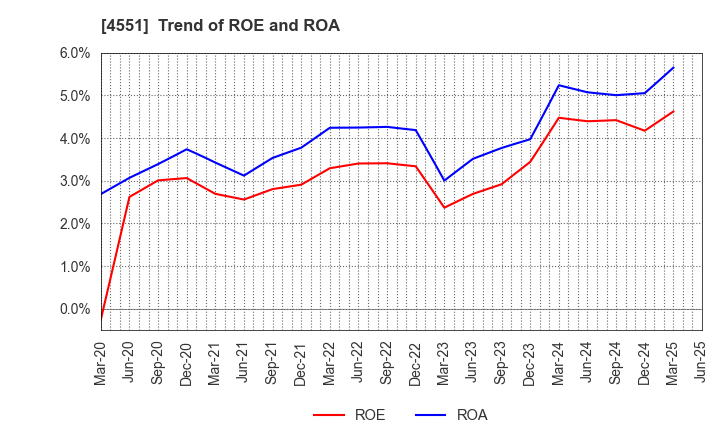 4551 TORII PHARMACEUTICAL CO.,LTD.: Trend of ROE and ROA
