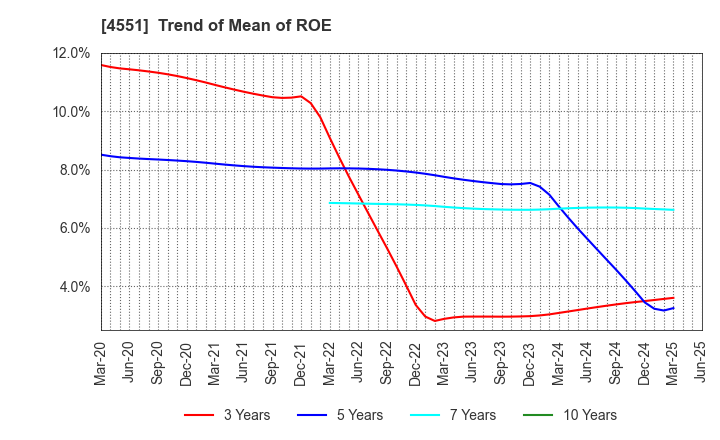 4551 TORII PHARMACEUTICAL CO.,LTD.: Trend of Mean of ROE