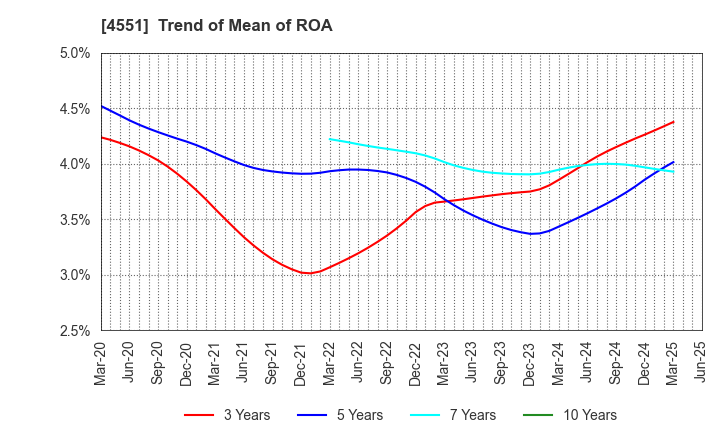 4551 TORII PHARMACEUTICAL CO.,LTD.: Trend of Mean of ROA