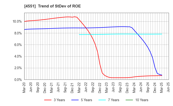4551 TORII PHARMACEUTICAL CO.,LTD.: Trend of StDev of ROE