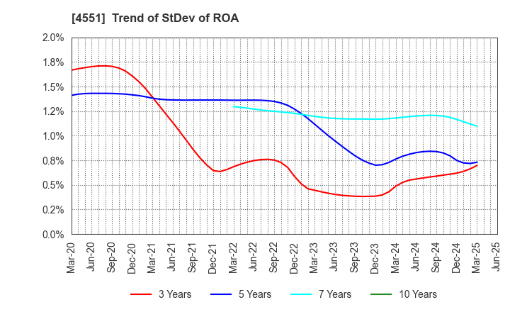 4551 TORII PHARMACEUTICAL CO.,LTD.: Trend of StDev of ROA
