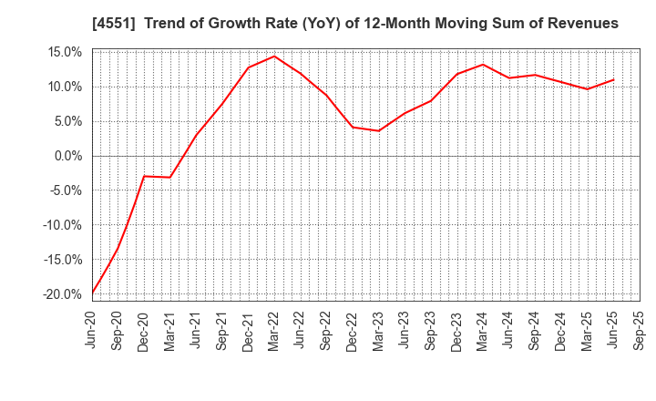 4551 TORII PHARMACEUTICAL CO.,LTD.: Trend of Growth Rate (YoY) of 12-Month Moving Sum of Revenues