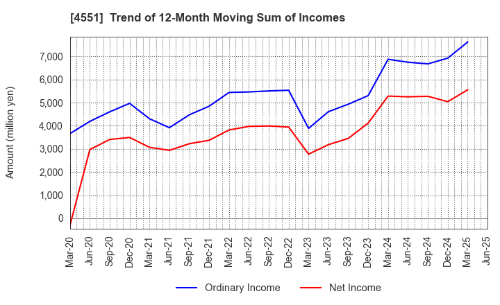 4551 TORII PHARMACEUTICAL CO.,LTD.: Trend of 12-Month Moving Sum of Incomes