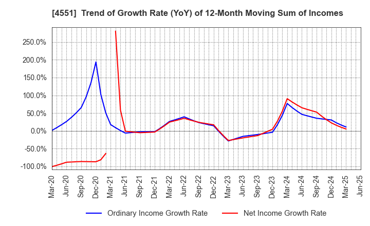 4551 TORII PHARMACEUTICAL CO.,LTD.: Trend of Growth Rate (YoY) of 12-Month Moving Sum of Incomes